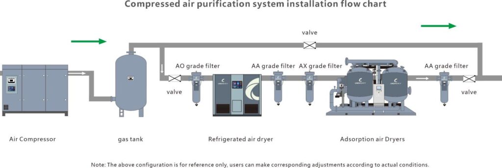 compressed air system installation flow chart