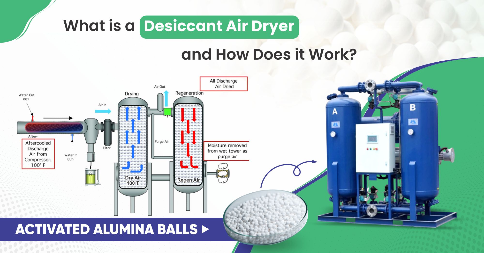 Desiccant air dryer infographic showing twin-tower adsorption and regeneration cycle, with activated alumina balls and a photo of a two-tower dryer unit.