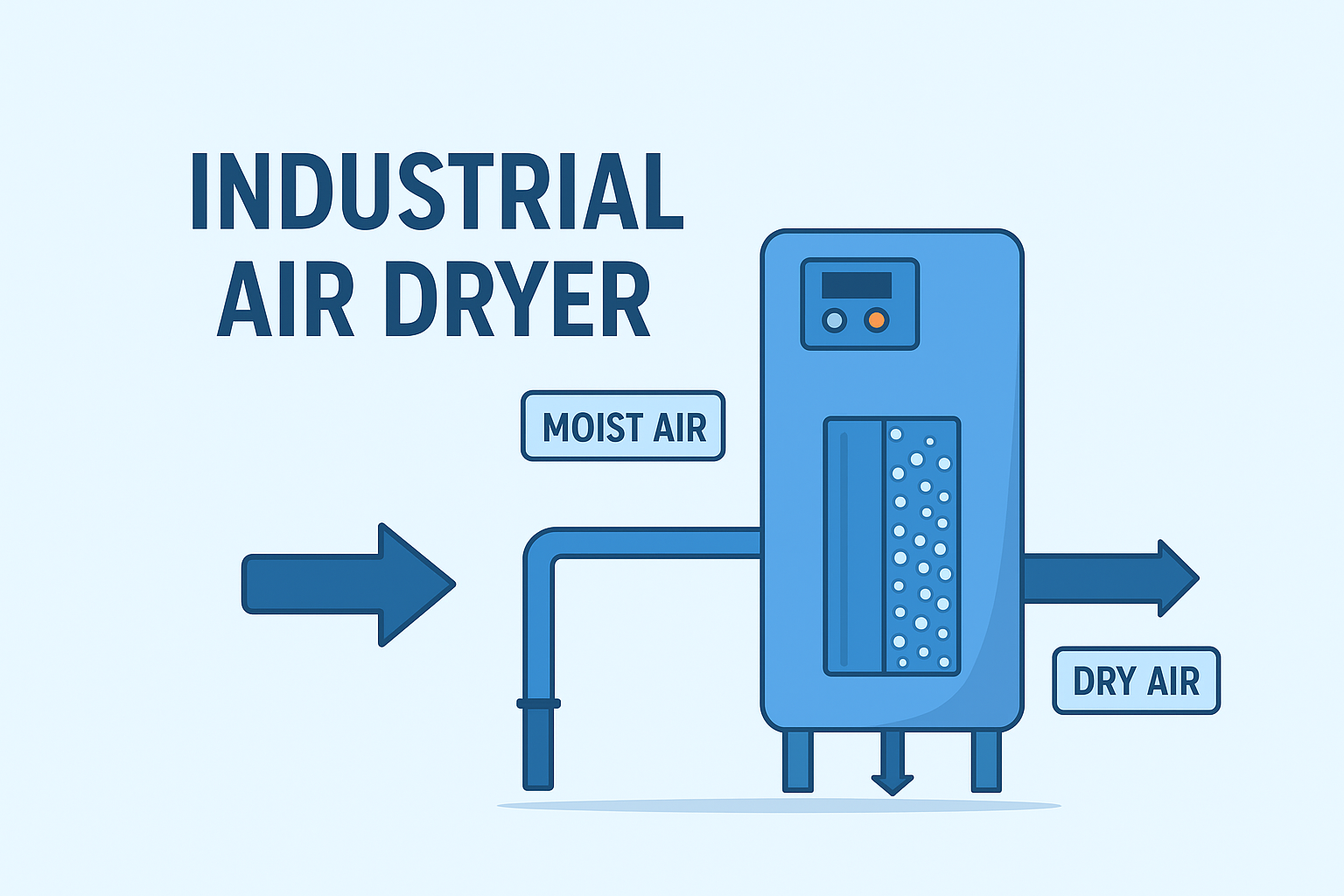 Industrial air dryer infographic explaining what an industrial air dryer is, how it works (moist air in, moisture removed by cooling/adsorption/filtration, dry air out, condensate drained), and types: refrigerated, desiccant, membrane, and heatless/heated regeneration dryers.