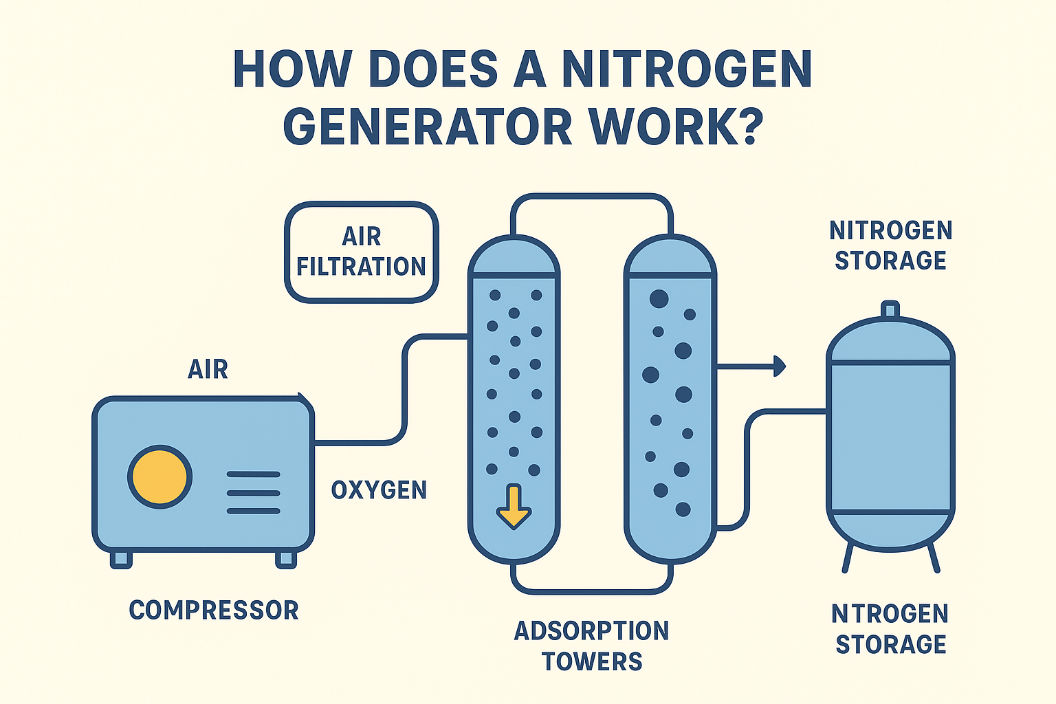 Nitrogen generator working diagram showing compressor air filtration, adsorption towers removing oxygen, and nitrogen stored in a receiver tank.